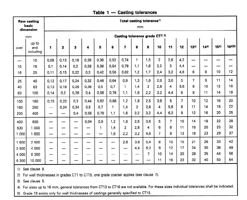 Casting Tolerances By Different Casting Processes